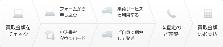 iPhone買取の流れ